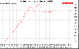 Solar PV/Inverter Performance Outdoor Temperature