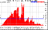 Solar PV/Inverter Performance Solar Radiation & Day Average per Minute