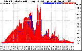 Solar PV/Inverter Performance Solar Radiation & Effective Solar Radiation per Minute