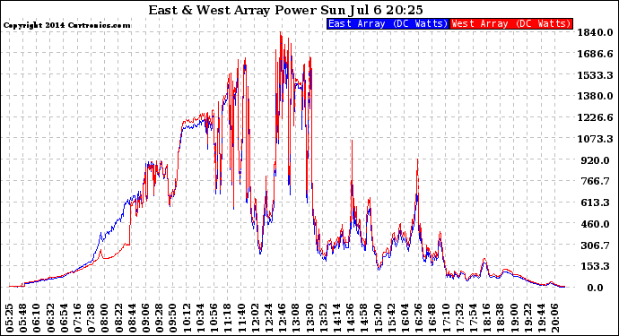 Solar PV/Inverter Performance Photovoltaic Panel Power Output