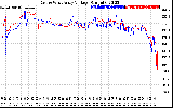 Solar PV/Inverter Performance Photovoltaic Panel Voltage Output