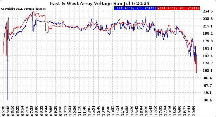 Solar PV/Inverter Performance Photovoltaic Panel Voltage Output