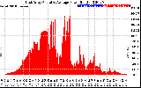 Solar PV/Inverter Performance East Array Actual & Average Power Output