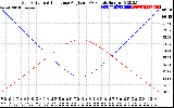 Solar PV/Inverter Performance Sun Altitude Angle & Sun Incidence Angle on PV Panels