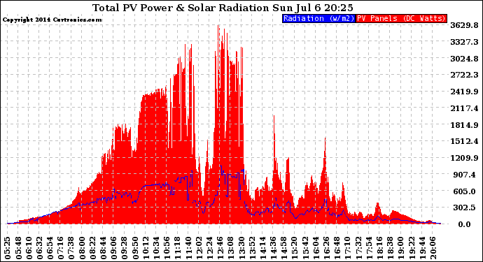 Solar PV/Inverter Performance Total PV Panel Power Output & Solar Radiation