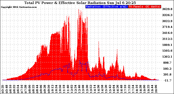 Solar PV/Inverter Performance Total PV Panel Power Output & Effective Solar Radiation