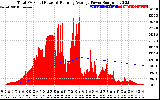 Solar PV/Inverter Performance Total PV Panel & Running Average Power Output