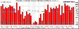Milwaukee Solar Powered Home WeeklyProduction52ValueRunningAvg