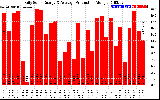 Solar PV/Inverter Performance Daily Solar Energy Production