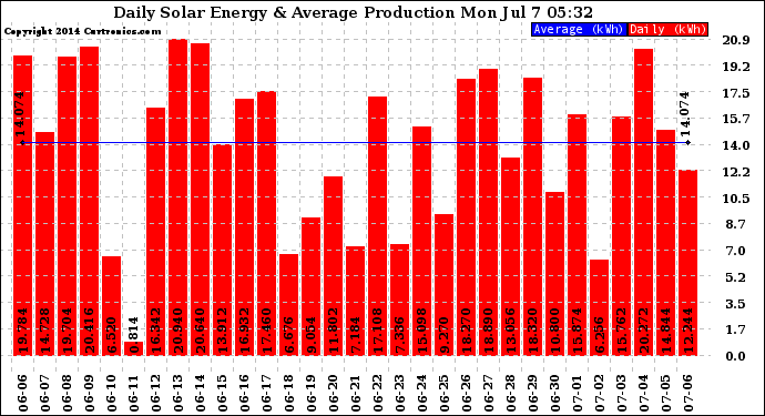 Solar PV/Inverter Performance Daily Solar Energy Production