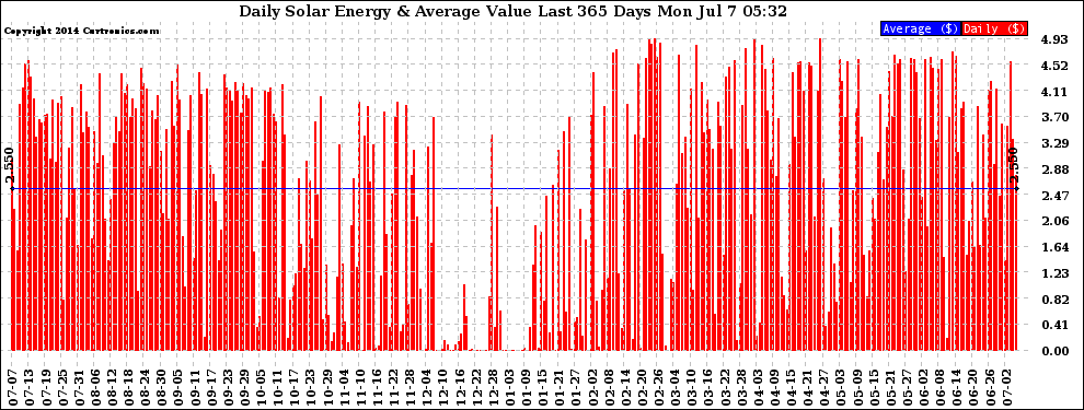 Solar PV/Inverter Performance Daily Solar Energy Production Value Last 365 Days