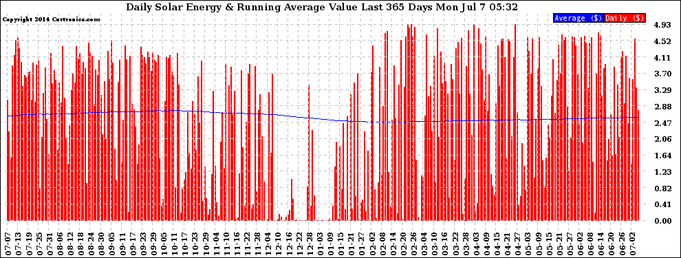 Solar PV/Inverter Performance Daily Solar Energy Production Value Running Average Last 365 Days