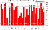 Solar PV/Inverter Performance Daily Solar Energy Production Value