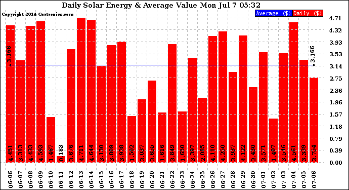 Solar PV/Inverter Performance Daily Solar Energy Production Value