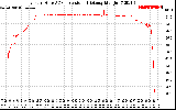 Solar PV/Inverter Performance Inverter DC to AC Conversion Efficiency