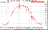 Solar PV/Inverter Performance Daily Energy Production Per Minute