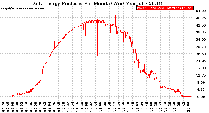 Solar PV/Inverter Performance Daily Energy Production Per Minute