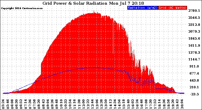 Solar PV/Inverter Performance Grid Power & Solar Radiation