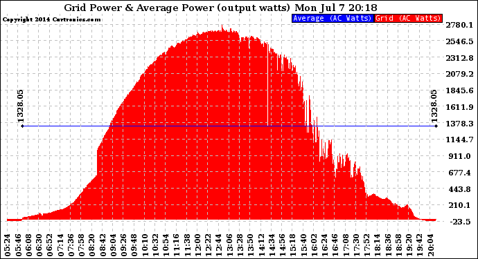 Solar PV/Inverter Performance Inverter Power Output