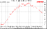 Solar PV/Inverter Performance Outdoor Temperature