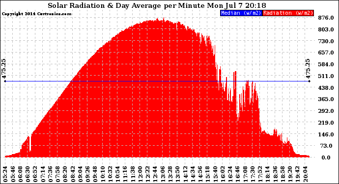 Solar PV/Inverter Performance Solar Radiation & Day Average per Minute