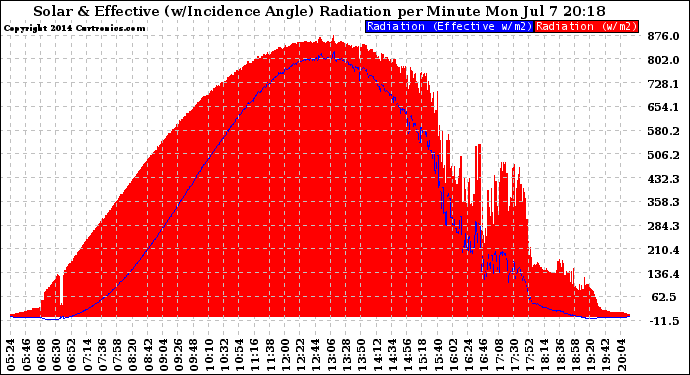 Solar PV/Inverter Performance Solar Radiation & Effective Solar Radiation per Minute