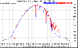 Solar PV/Inverter Performance Photovoltaic Panel Current Output