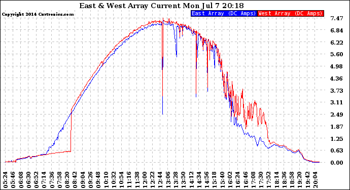 Solar PV/Inverter Performance Photovoltaic Panel Current Output