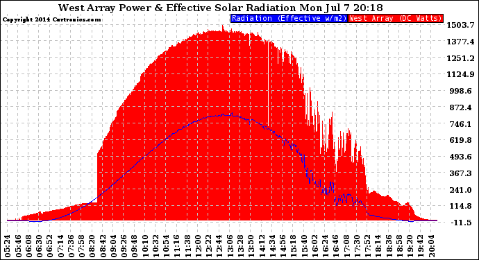 Solar PV/Inverter Performance West Array Power Output & Effective Solar Radiation