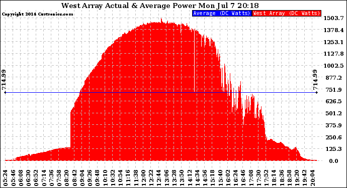 Solar PV/Inverter Performance West Array Actual & Average Power Output