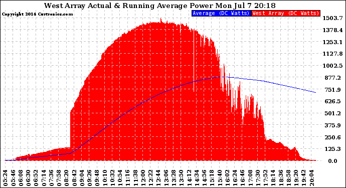 Solar PV/Inverter Performance West Array Actual & Running Average Power Output