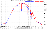 Solar PV/Inverter Performance Photovoltaic Panel Power Output