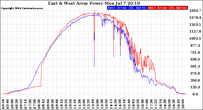 Solar PV/Inverter Performance Photovoltaic Panel Power Output