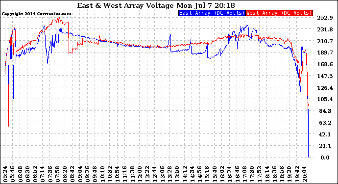 Solar PV/Inverter Performance Photovoltaic Panel Voltage Output