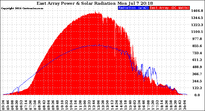 Solar PV/Inverter Performance East Array Power Output & Solar Radiation