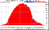 Solar PV/Inverter Performance East Array Power Output & Effective Solar Radiation