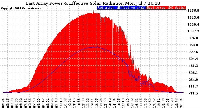 Solar PV/Inverter Performance East Array Power Output & Effective Solar Radiation