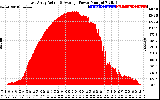 Solar PV/Inverter Performance East Array Actual & Average Power Output