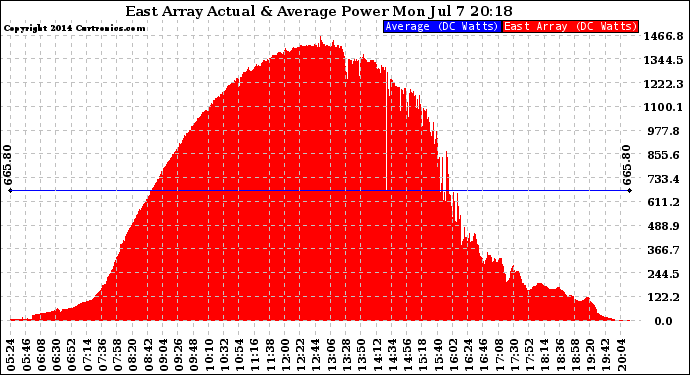 Solar PV/Inverter Performance East Array Actual & Average Power Output