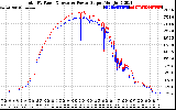 Solar PV/Inverter Performance PV Panel Power Output & Inverter Power Output