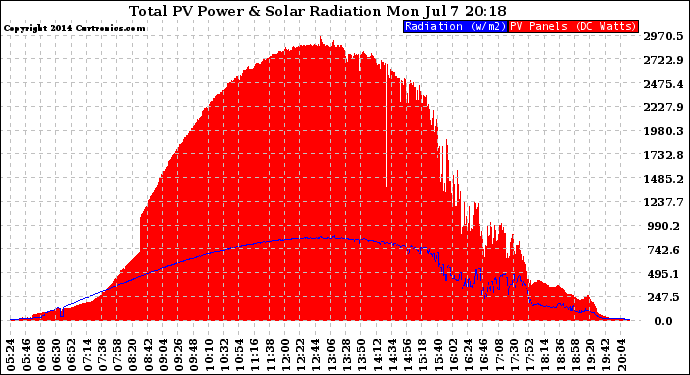 Solar PV/Inverter Performance Total PV Panel Power Output & Solar Radiation