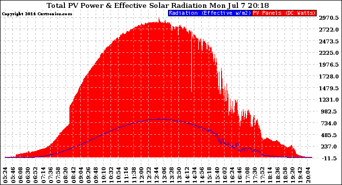 Solar PV/Inverter Performance Total PV Panel Power Output & Effective Solar Radiation