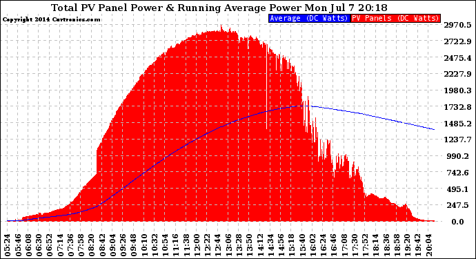 Solar PV/Inverter Performance Total PV Panel & Running Average Power Output