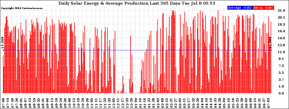 Solar PV/Inverter Performance Daily Solar Energy Production Last 365 Days