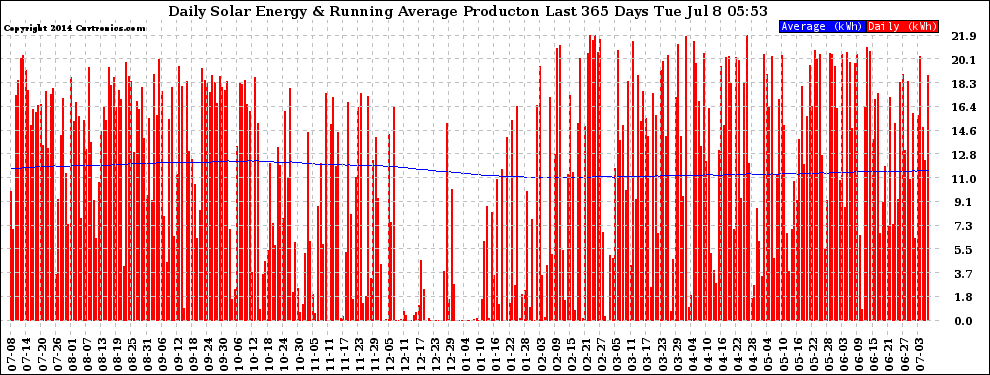 Solar PV/Inverter Performance Daily Solar Energy Production Running Average Last 365 Days