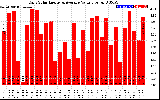 Solar PV/Inverter Performance Daily Solar Energy Production Value