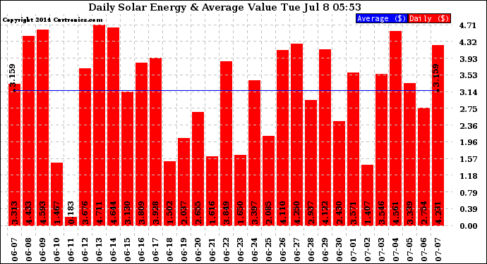 Solar PV/Inverter Performance Daily Solar Energy Production Value