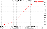 Solar PV/Inverter Performance Daily Energy Production