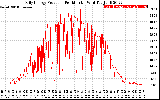 Solar PV/Inverter Performance Daily Energy Production Per Minute