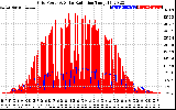 Solar PV/Inverter Performance Grid Power & Solar Radiation